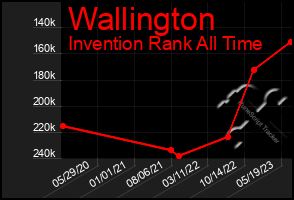 Total Graph of Wallington