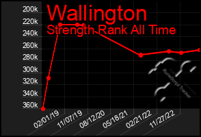 Total Graph of Wallington