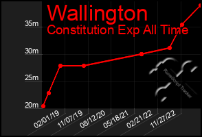 Total Graph of Wallington