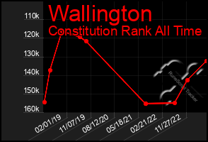 Total Graph of Wallington