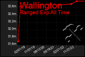 Total Graph of Wallington