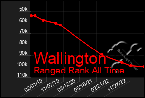 Total Graph of Wallington