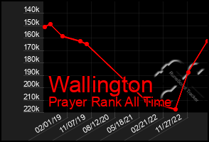 Total Graph of Wallington