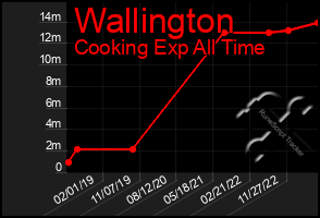 Total Graph of Wallington