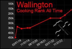 Total Graph of Wallington