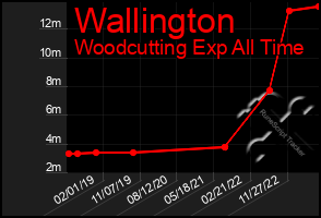 Total Graph of Wallington