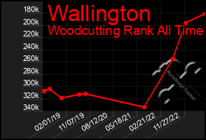 Total Graph of Wallington