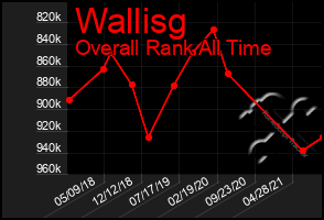 Total Graph of Wallisg