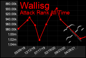 Total Graph of Wallisg