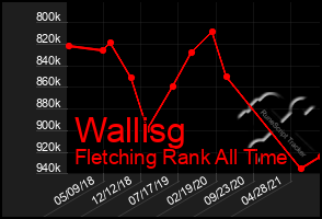 Total Graph of Wallisg