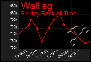 Total Graph of Wallisg