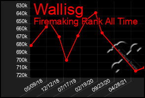 Total Graph of Wallisg