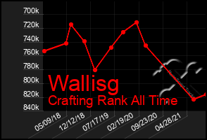 Total Graph of Wallisg