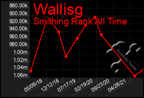 Total Graph of Wallisg