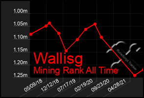 Total Graph of Wallisg