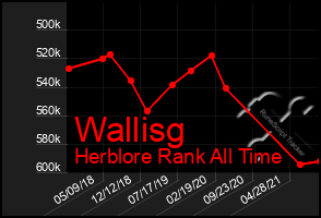 Total Graph of Wallisg