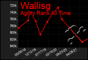 Total Graph of Wallisg