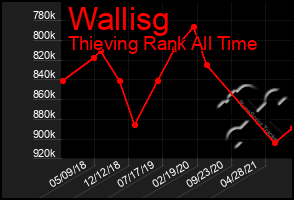 Total Graph of Wallisg