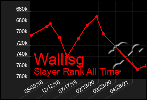 Total Graph of Wallisg