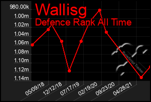 Total Graph of Wallisg