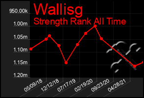 Total Graph of Wallisg