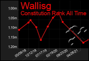 Total Graph of Wallisg