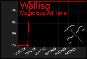 Total Graph of Wallisg