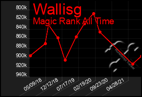 Total Graph of Wallisg