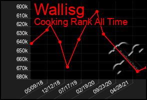 Total Graph of Wallisg