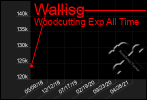 Total Graph of Wallisg