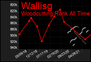 Total Graph of Wallisg