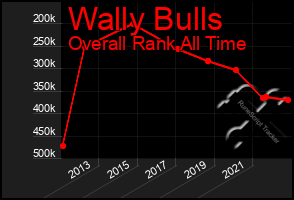 Total Graph of Wally Bulls