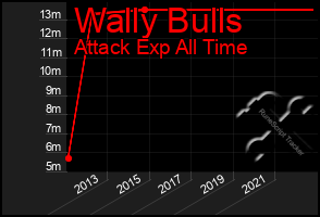 Total Graph of Wally Bulls