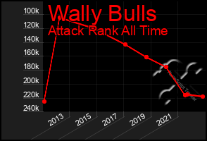 Total Graph of Wally Bulls