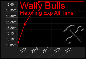 Total Graph of Wally Bulls