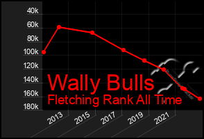 Total Graph of Wally Bulls