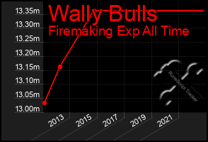 Total Graph of Wally Bulls