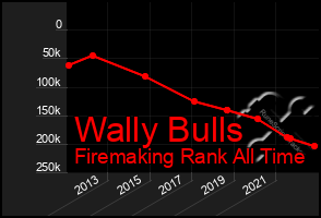 Total Graph of Wally Bulls