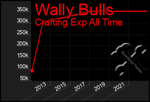 Total Graph of Wally Bulls