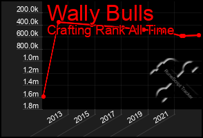 Total Graph of Wally Bulls