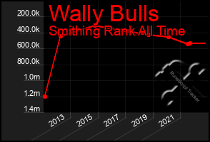 Total Graph of Wally Bulls