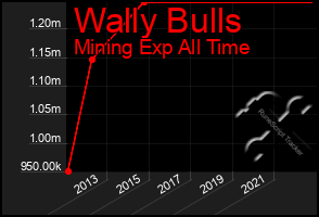 Total Graph of Wally Bulls