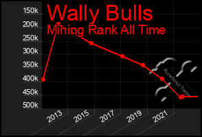 Total Graph of Wally Bulls