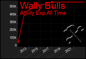 Total Graph of Wally Bulls