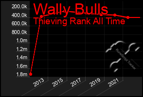 Total Graph of Wally Bulls