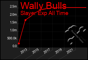 Total Graph of Wally Bulls