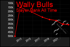 Total Graph of Wally Bulls