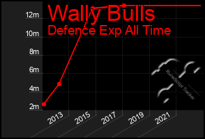 Total Graph of Wally Bulls