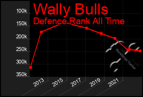 Total Graph of Wally Bulls