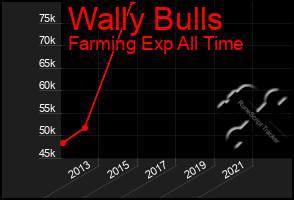 Total Graph of Wally Bulls